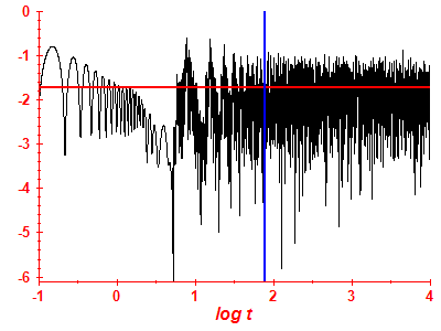 Survival probability log